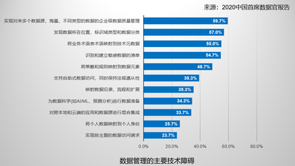 從數據資產管理者到數據價值創造者——《2020中國首席數據官報告》趨勢解讀